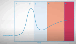 Gartner HypeCycles auf Youtube
